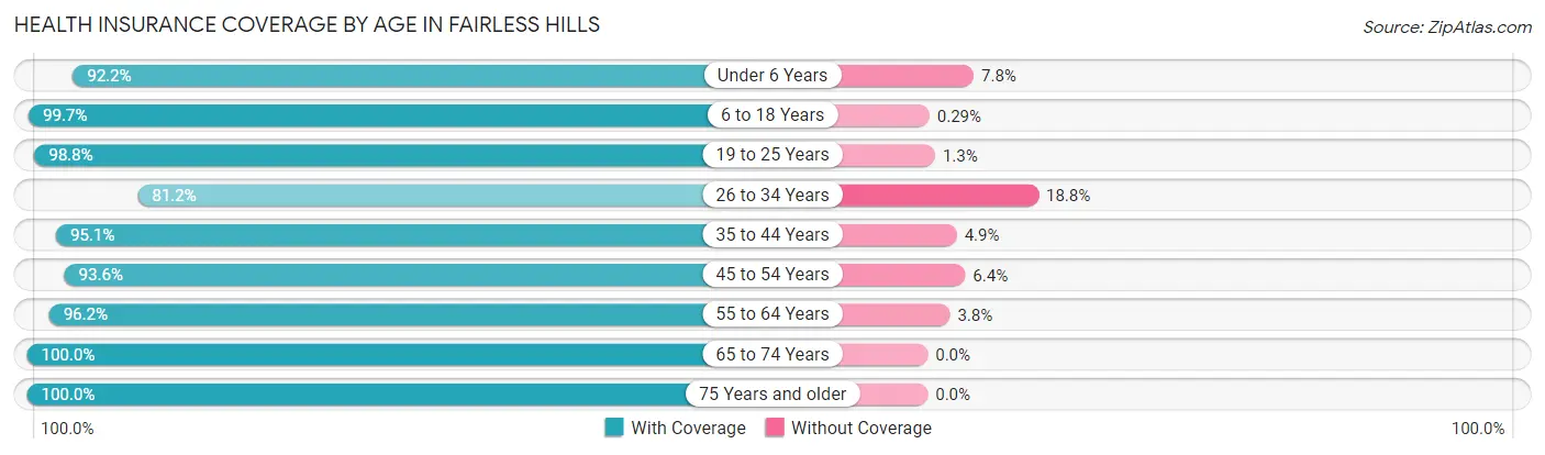 Health Insurance Coverage by Age in Fairless Hills