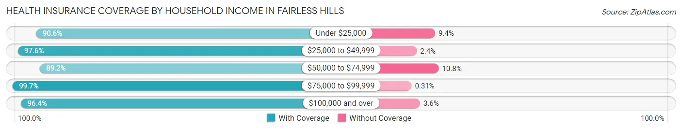 Health Insurance Coverage by Household Income in Fairless Hills