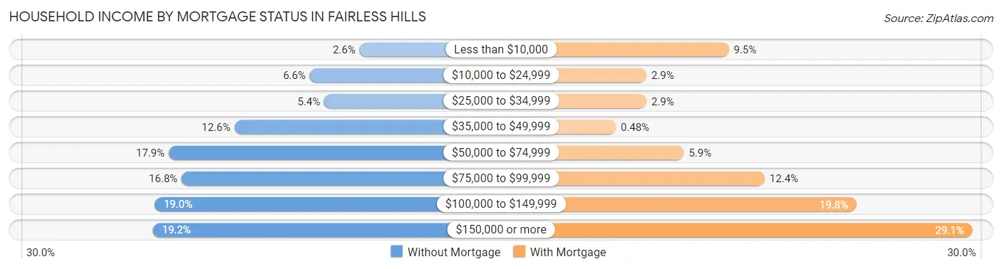 Household Income by Mortgage Status in Fairless Hills