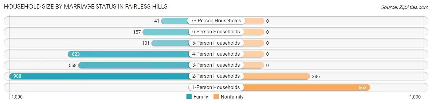 Household Size by Marriage Status in Fairless Hills