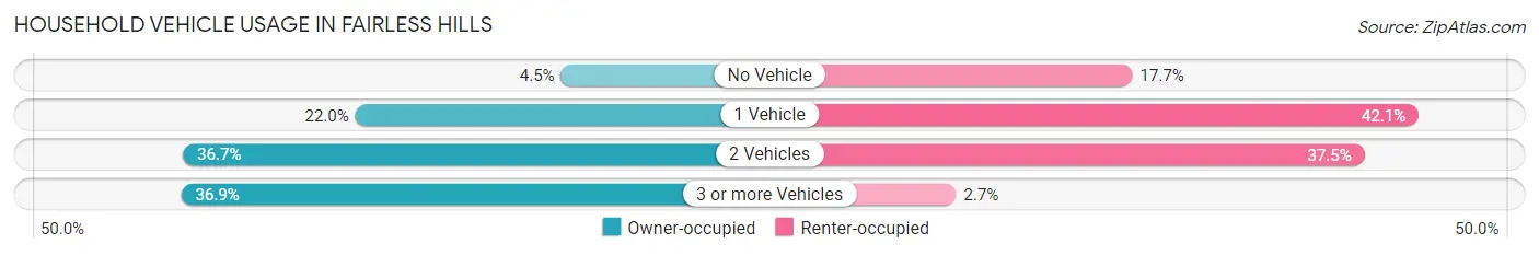 Household Vehicle Usage in Fairless Hills
