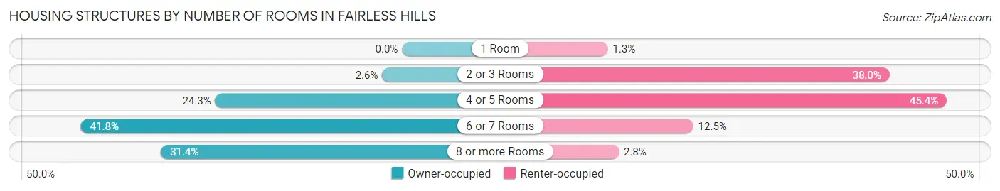 Housing Structures by Number of Rooms in Fairless Hills