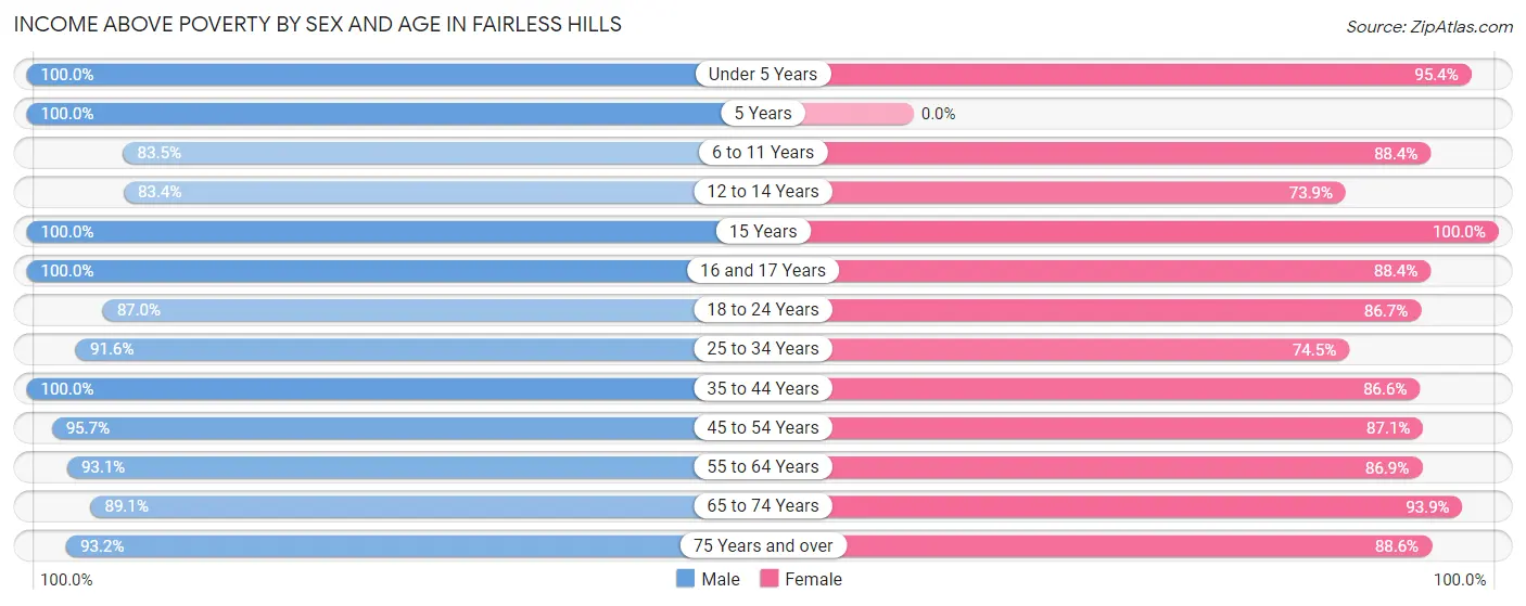Income Above Poverty by Sex and Age in Fairless Hills