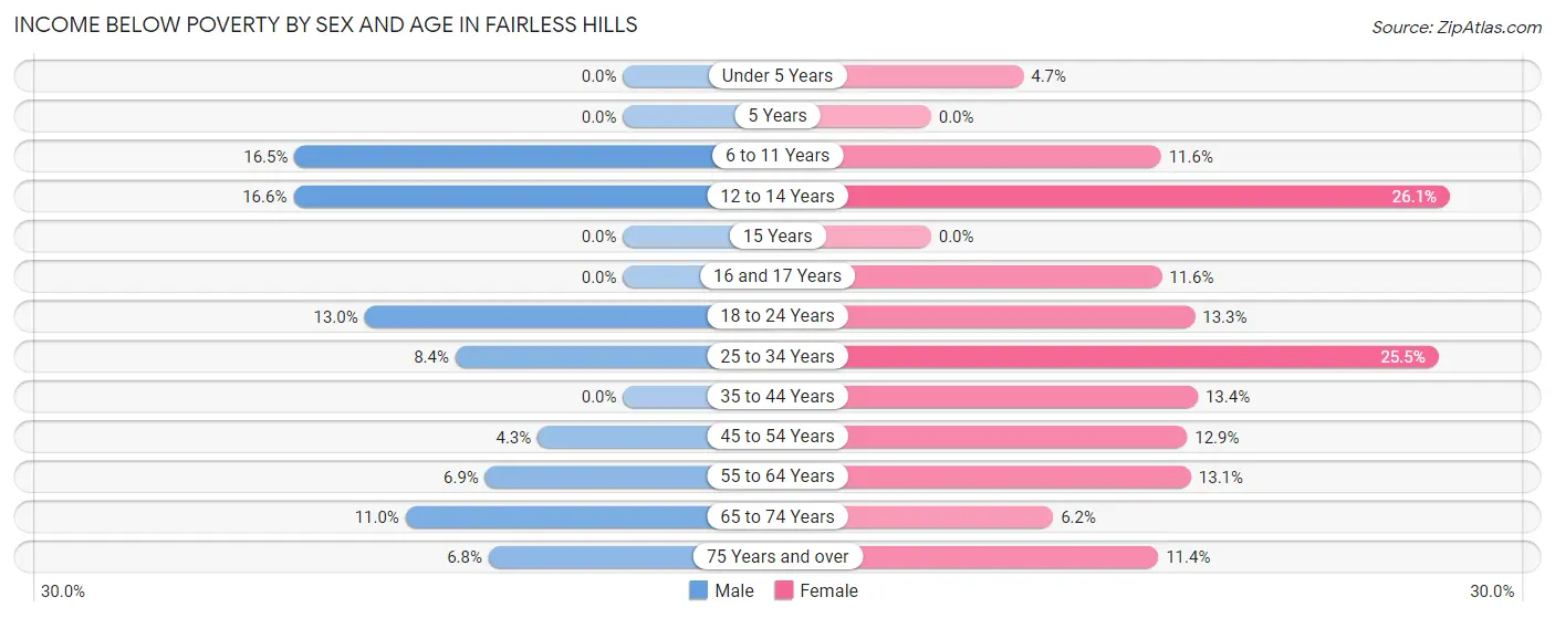 Income Below Poverty by Sex and Age in Fairless Hills