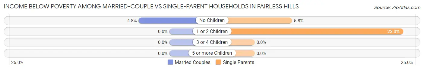 Income Below Poverty Among Married-Couple vs Single-Parent Households in Fairless Hills