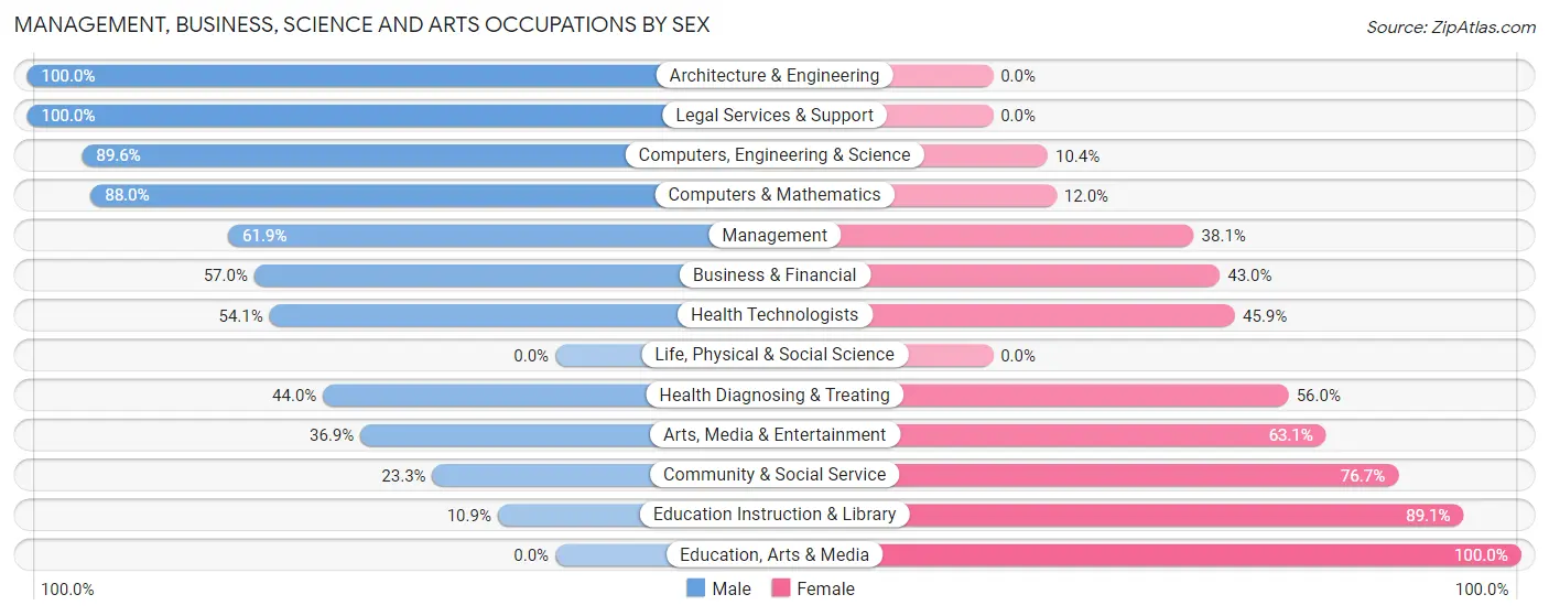 Management, Business, Science and Arts Occupations by Sex in Fairless Hills