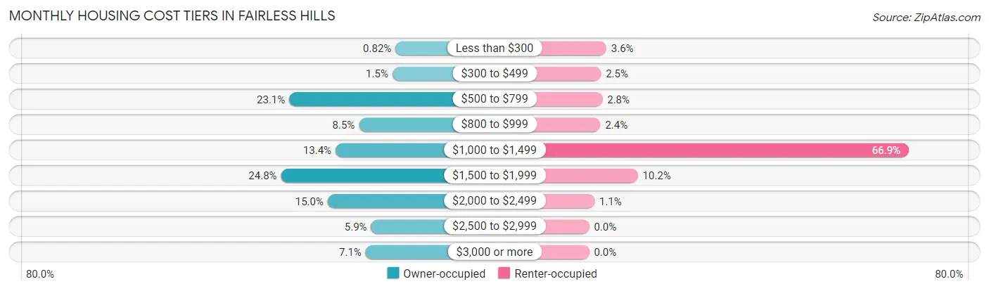 Monthly Housing Cost Tiers in Fairless Hills