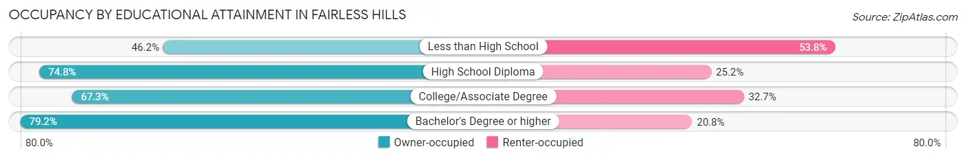 Occupancy by Educational Attainment in Fairless Hills