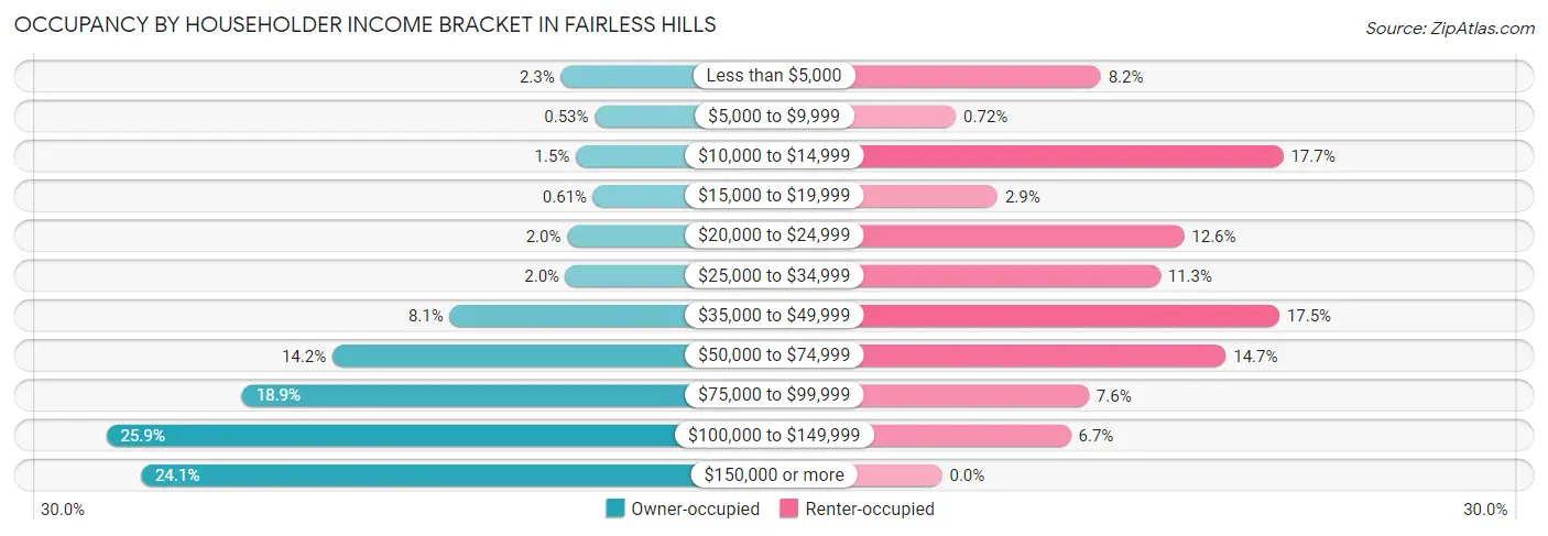 Occupancy by Householder Income Bracket in Fairless Hills