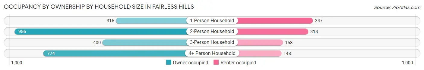 Occupancy by Ownership by Household Size in Fairless Hills