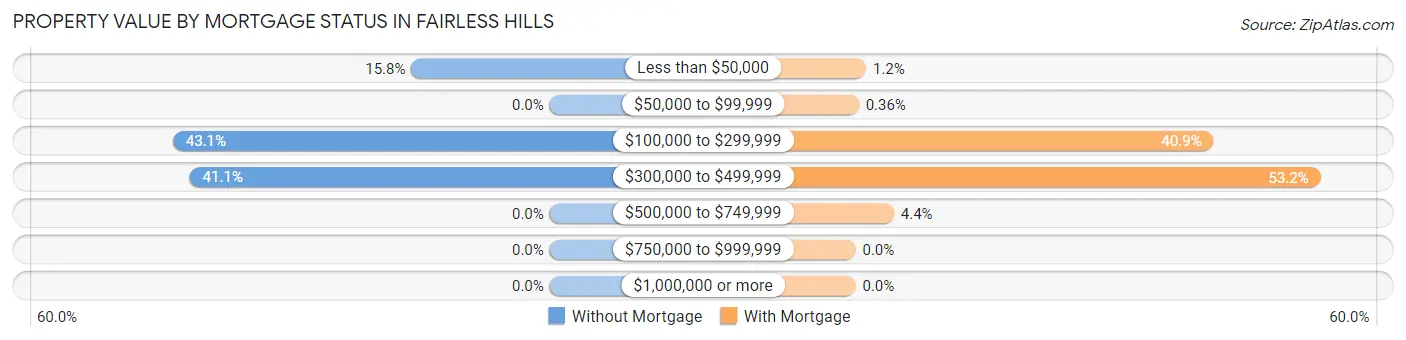 Property Value by Mortgage Status in Fairless Hills