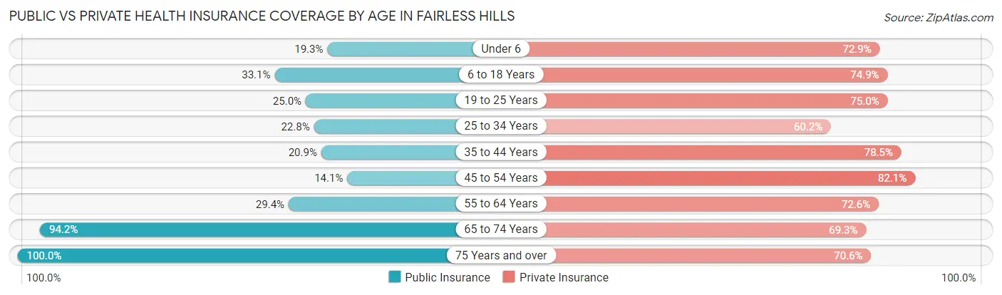 Public vs Private Health Insurance Coverage by Age in Fairless Hills