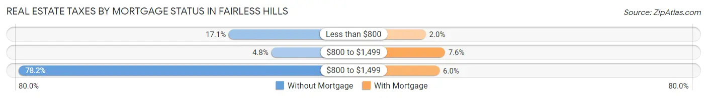Real Estate Taxes by Mortgage Status in Fairless Hills