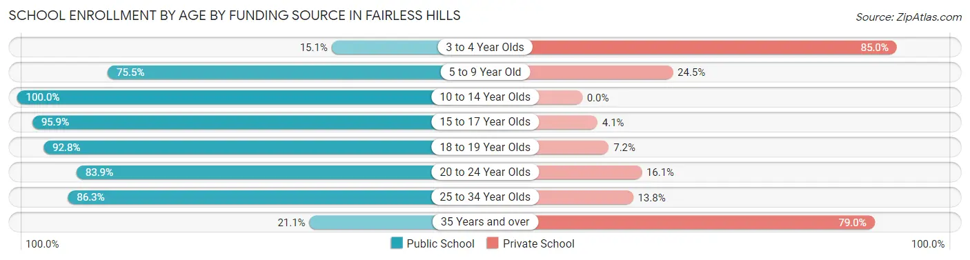 School Enrollment by Age by Funding Source in Fairless Hills