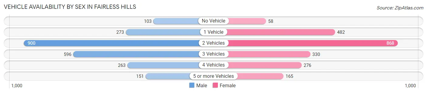 Vehicle Availability by Sex in Fairless Hills