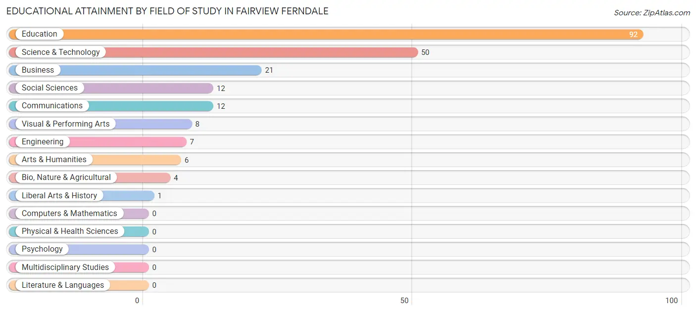 Educational Attainment by Field of Study in Fairview Ferndale