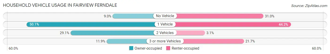 Household Vehicle Usage in Fairview Ferndale