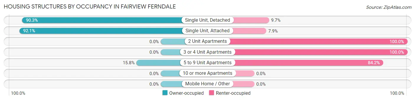 Housing Structures by Occupancy in Fairview Ferndale