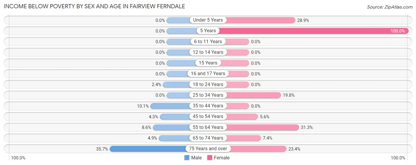 Income Below Poverty by Sex and Age in Fairview Ferndale