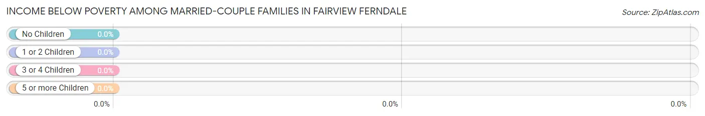 Income Below Poverty Among Married-Couple Families in Fairview Ferndale