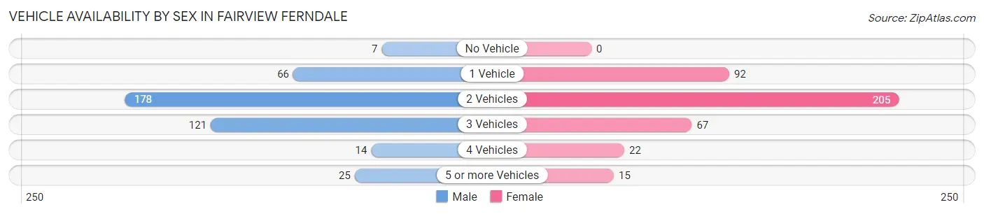 Vehicle Availability by Sex in Fairview Ferndale
