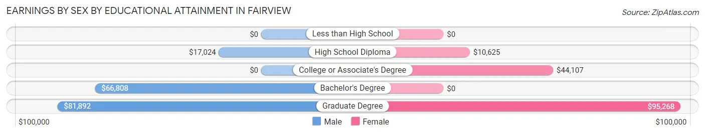 Earnings by Sex by Educational Attainment in Fairview