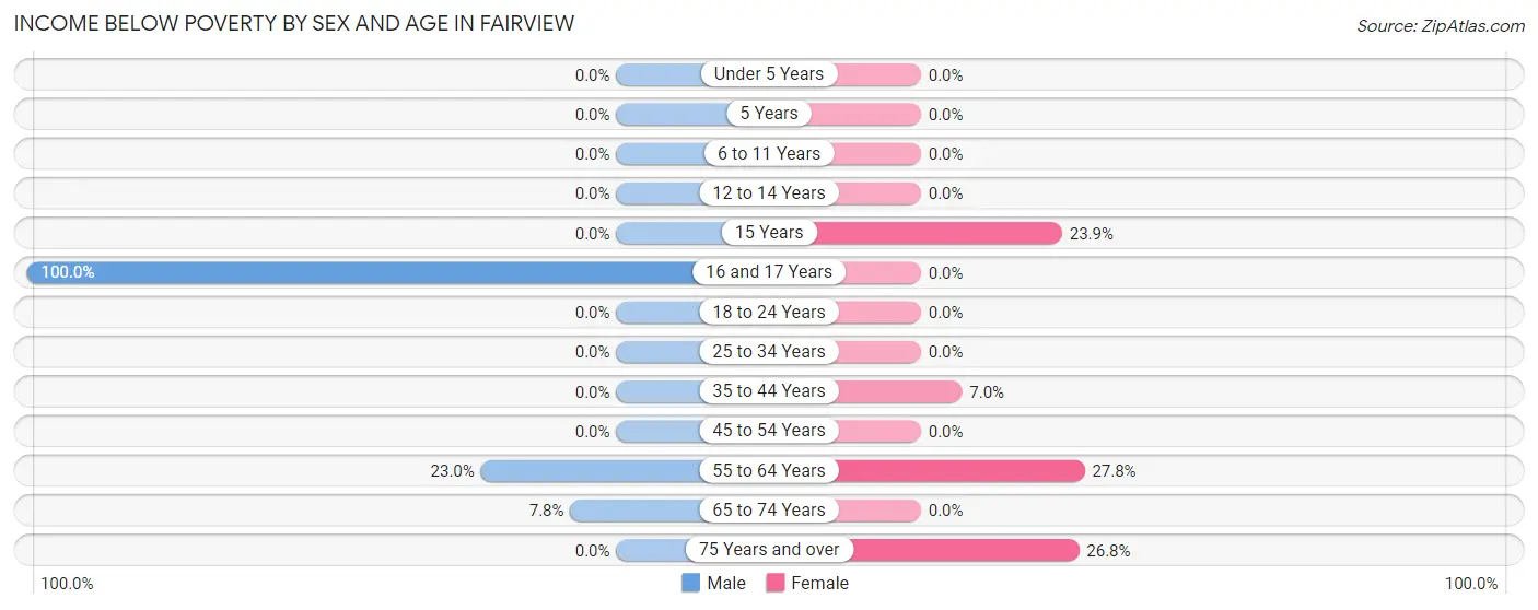 Income Below Poverty by Sex and Age in Fairview