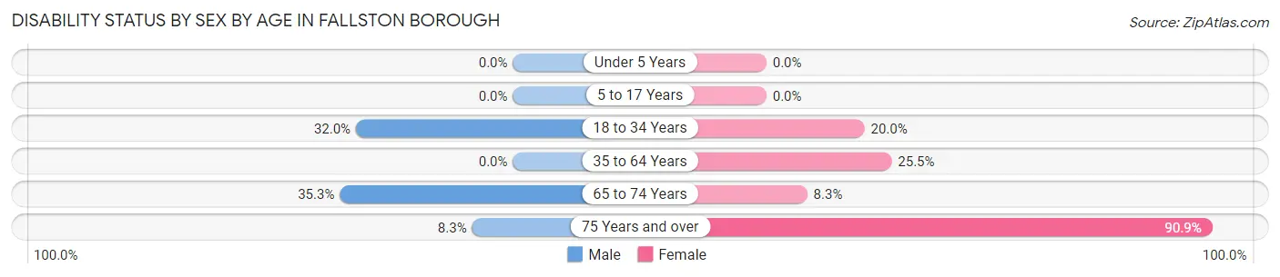 Disability Status by Sex by Age in Fallston borough