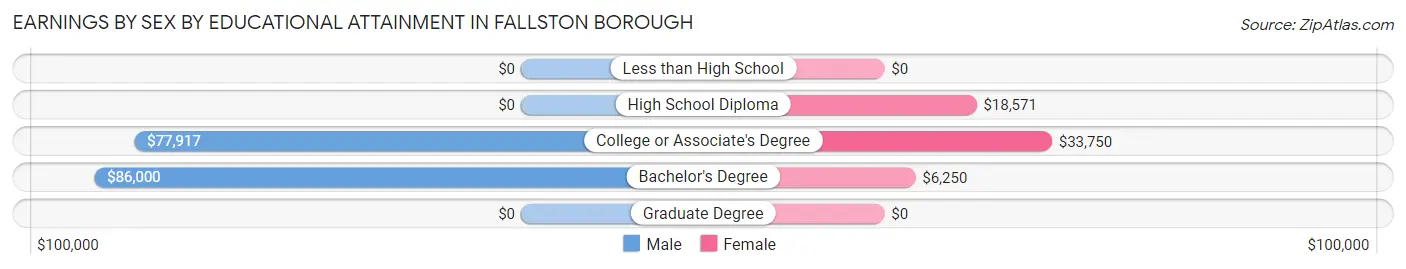 Earnings by Sex by Educational Attainment in Fallston borough