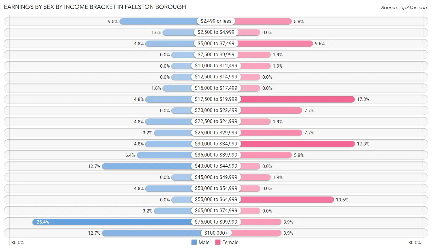 Earnings by Sex by Income Bracket in Fallston borough