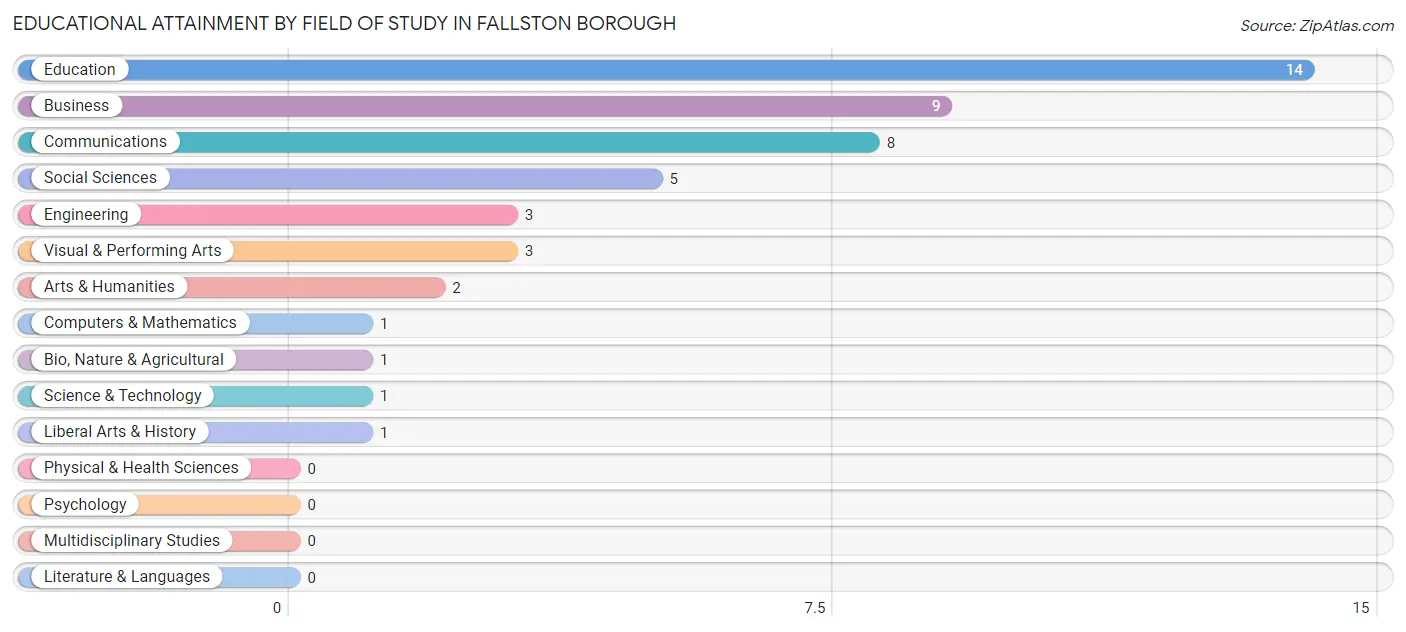 Educational Attainment by Field of Study in Fallston borough