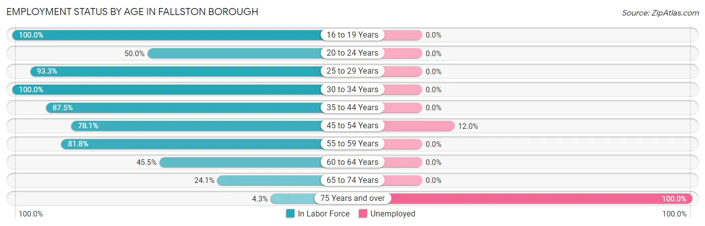 Employment Status by Age in Fallston borough
