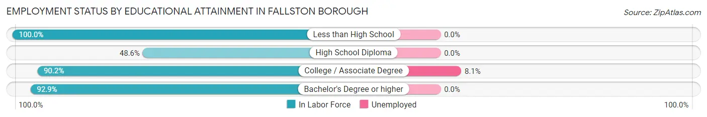 Employment Status by Educational Attainment in Fallston borough