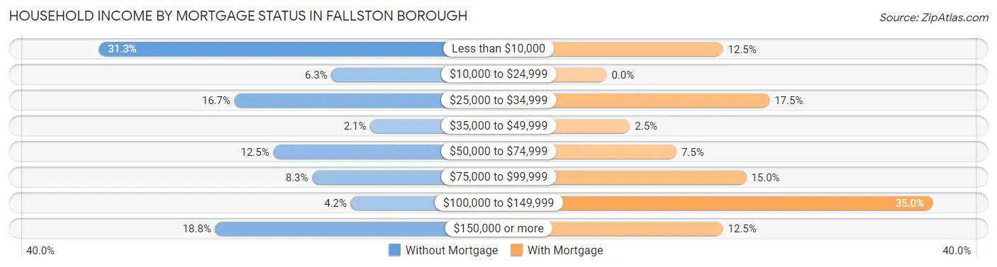 Household Income by Mortgage Status in Fallston borough