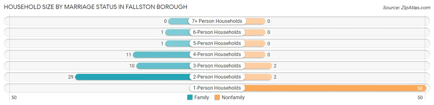 Household Size by Marriage Status in Fallston borough