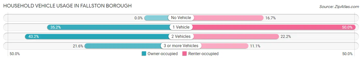 Household Vehicle Usage in Fallston borough