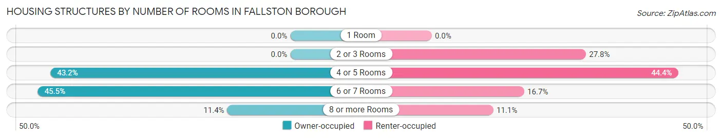Housing Structures by Number of Rooms in Fallston borough