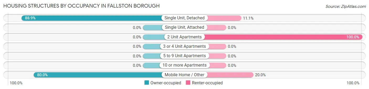 Housing Structures by Occupancy in Fallston borough