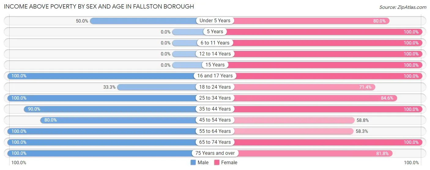 Income Above Poverty by Sex and Age in Fallston borough