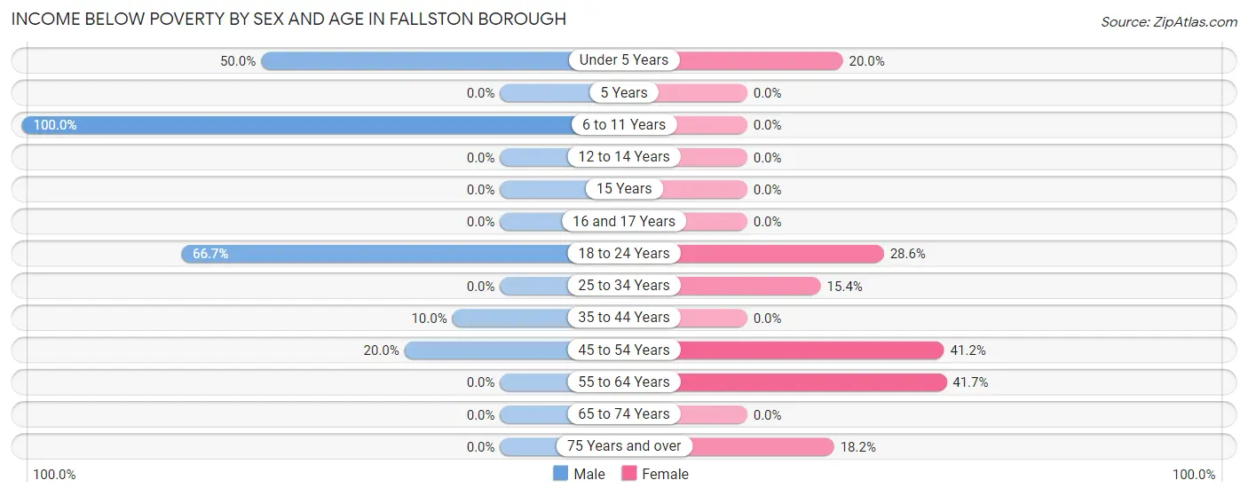 Income Below Poverty by Sex and Age in Fallston borough