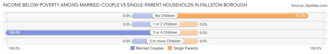 Income Below Poverty Among Married-Couple vs Single-Parent Households in Fallston borough