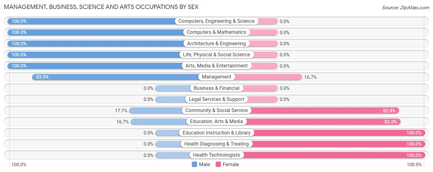 Management, Business, Science and Arts Occupations by Sex in Fallston borough