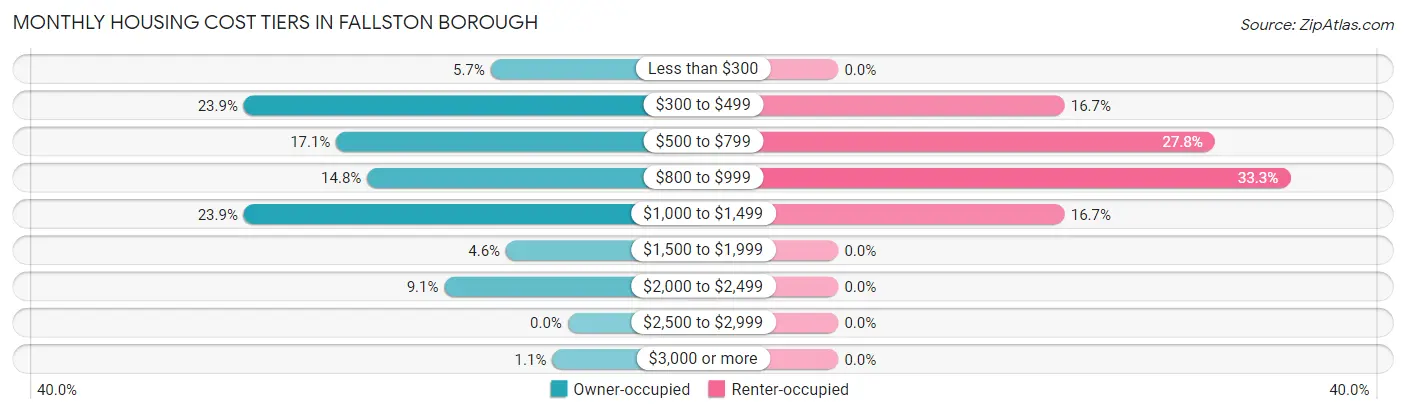 Monthly Housing Cost Tiers in Fallston borough