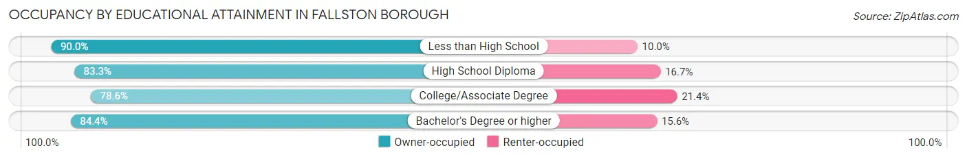 Occupancy by Educational Attainment in Fallston borough