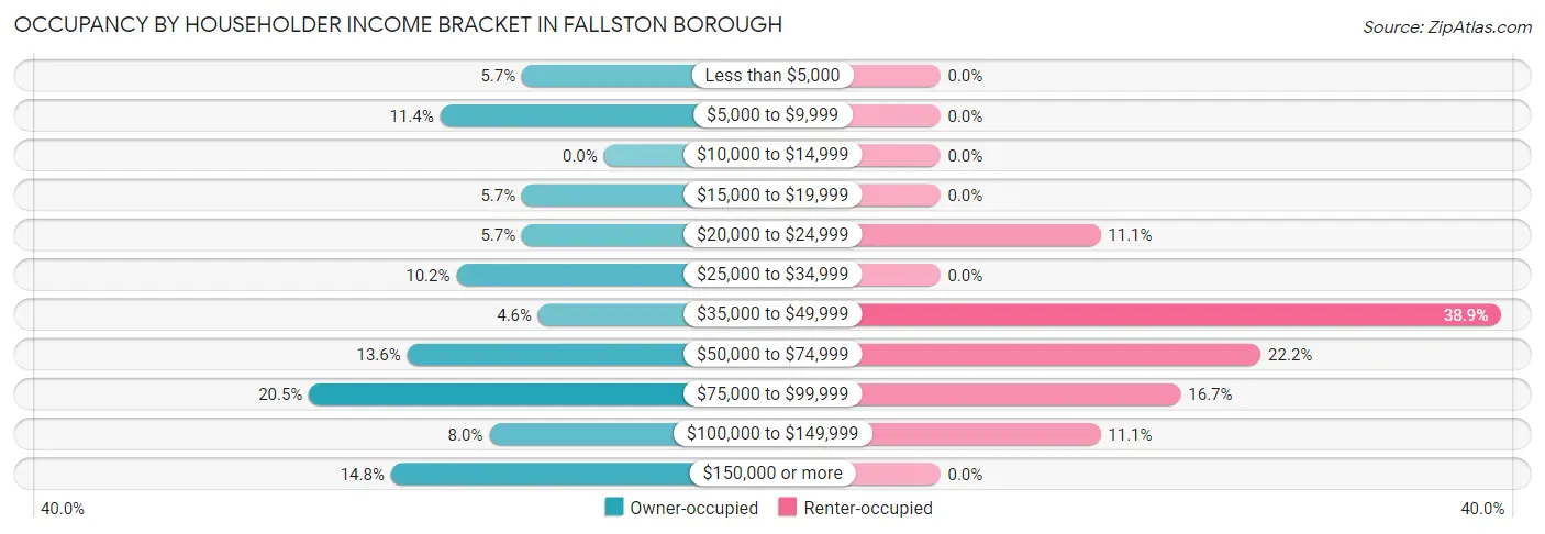 Occupancy by Householder Income Bracket in Fallston borough