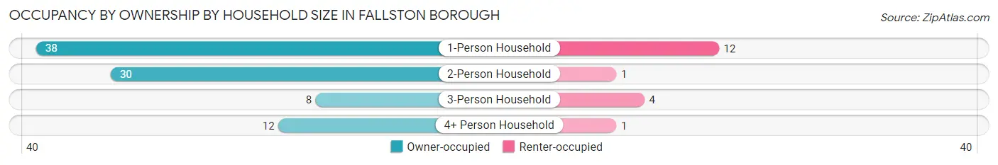 Occupancy by Ownership by Household Size in Fallston borough