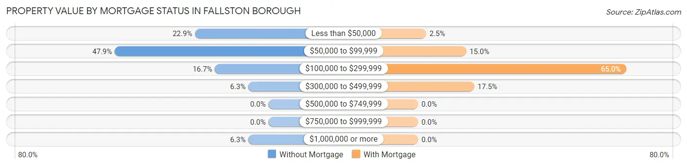 Property Value by Mortgage Status in Fallston borough