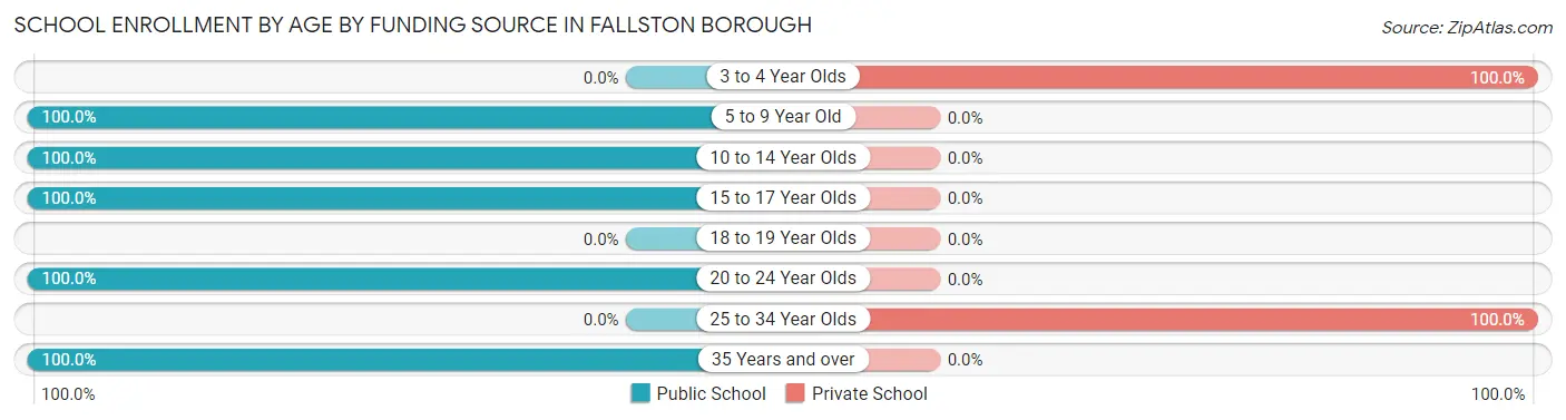 School Enrollment by Age by Funding Source in Fallston borough