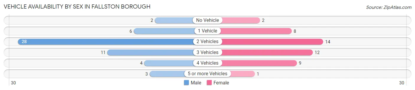 Vehicle Availability by Sex in Fallston borough