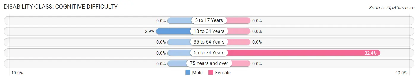 Disability in Farmington: <span>Cognitive Difficulty</span>